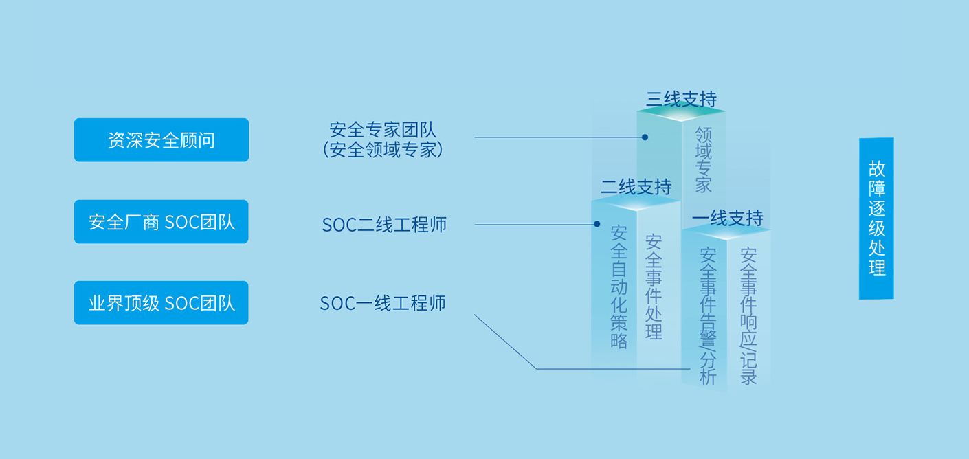 安全专家、SOC工程师、网络安全